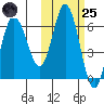 Zachary Bay tide chart for Tuesday, October 25, 2022
