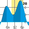 Zachary Bay tide chart for Friday, October 28, 2022