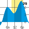 Zachary Bay tide chart for Saturday, October 29, 2022