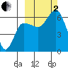 Zachary Bay tide chart for Sunday, October 2, 2022