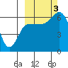 Zachary Bay tide chart for Monday, October 3, 2022