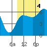Zachary Bay tide chart for Tuesday, October 4, 2022
