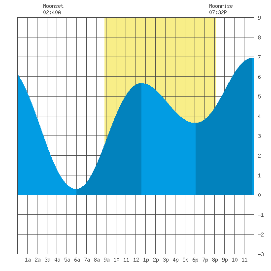 Zachary Bay tide chart for Wednesday, October 5, 2022