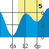 Zachary Bay tide chart for Wednesday, October 5, 2022