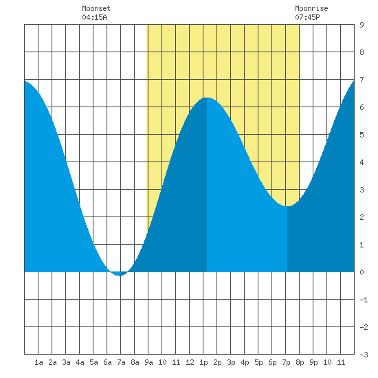 Zachary Bay tide chart for Thursday, October 6, 2022