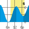 Zachary Bay tide chart for Thursday, October 6, 2022