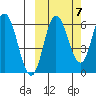 Zachary Bay tide chart for Friday, October 7, 2022