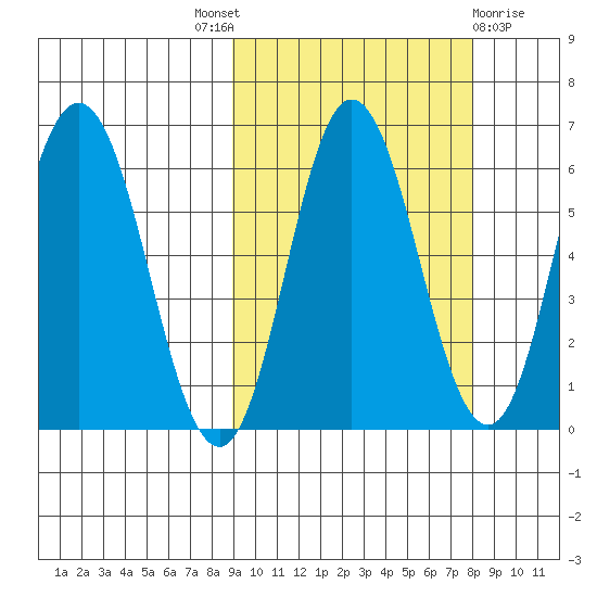 Zachary Bay tide chart for Saturday, October 8, 2022
