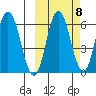 Zachary Bay tide chart for Saturday, October 8, 2022
