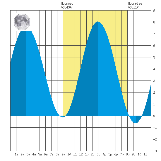 Zachary Bay tide chart for Sunday, October 9, 2022