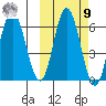 Zachary Bay tide chart for Sunday, October 9, 2022
