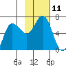 Zachary Bay tide chart for Friday, November 11, 2022