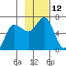 Zachary Bay tide chart for Saturday, November 12, 2022