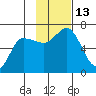 Zachary Bay tide chart for Sunday, November 13, 2022