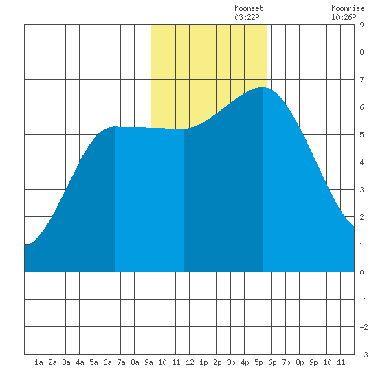 Zachary Bay tide chart for Monday, November 14, 2022