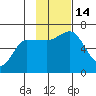 Zachary Bay tide chart for Monday, November 14, 2022