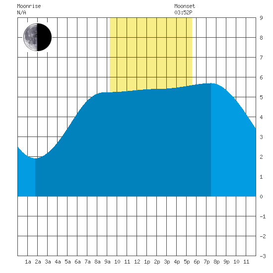 Zachary Bay tide chart for Wednesday, November 16, 2022