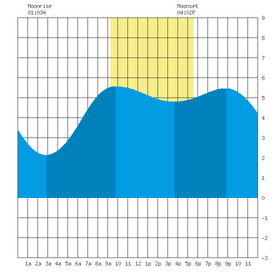 Zachary Bay tide chart for Thursday, November 17, 2022