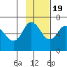 Zachary Bay tide chart for Saturday, November 19, 2022