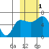 Zachary Bay tide chart for Tuesday, November 1, 2022