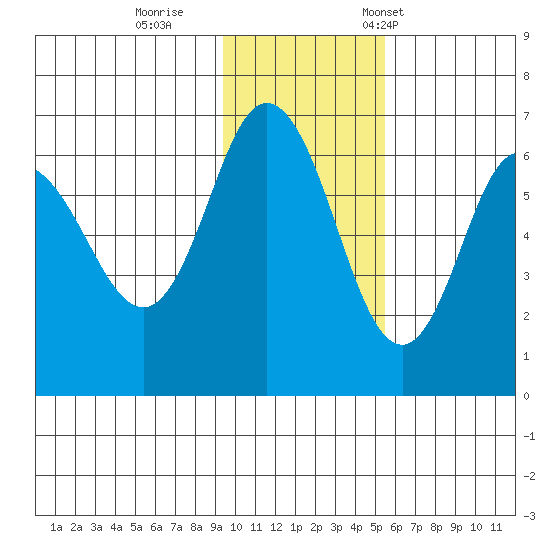 Zachary Bay tide chart for Sunday, November 20, 2022