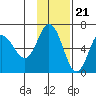 Zachary Bay tide chart for Monday, November 21, 2022