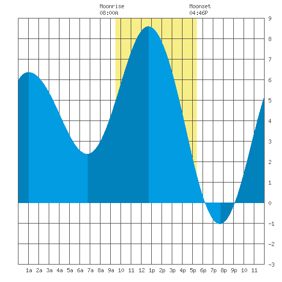 Zachary Bay tide chart for Tuesday, November 22, 2022