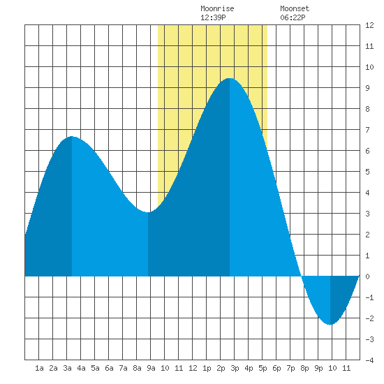 Zachary Bay tide chart for Friday, November 25, 2022
