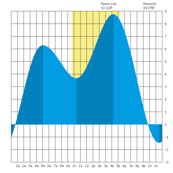 Zachary Bay tide chart for Sunday, November 27, 2022