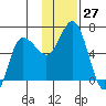 Zachary Bay tide chart for Sunday, November 27, 2022