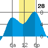 Zachary Bay tide chart for Monday, November 28, 2022