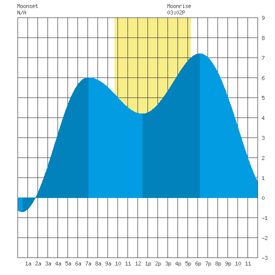 Zachary Bay tide chart for Tuesday, November 29, 2022