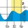 Zachary Bay tide chart for Wednesday, November 2, 2022