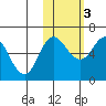 Zachary Bay tide chart for Thursday, November 3, 2022