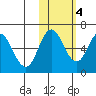 Zachary Bay tide chart for Friday, November 4, 2022