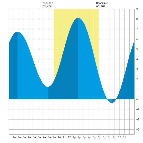 Zachary Bay tide chart for Sunday, November 6, 2022