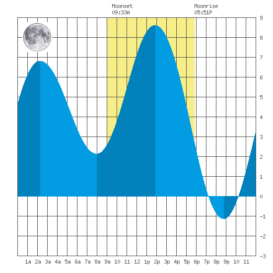 Zachary Bay tide chart for Tuesday, November 8, 2022