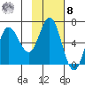 Zachary Bay tide chart for Tuesday, November 8, 2022