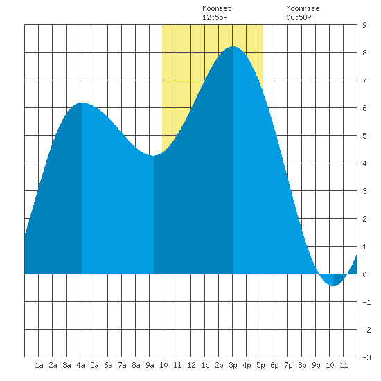 Zachary Bay tide chart for Saturday, December 10, 2022