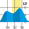 Zachary Bay tide chart for Monday, December 12, 2022