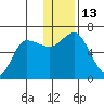Zachary Bay tide chart for Tuesday, December 13, 2022