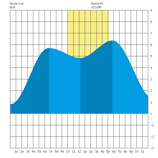 Zachary Bay tide chart for Wednesday, December 14, 2022
