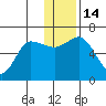 Zachary Bay tide chart for Wednesday, December 14, 2022