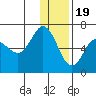 Zachary Bay tide chart for Monday, December 19, 2022