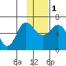 Zachary Bay tide chart for Thursday, December 1, 2022