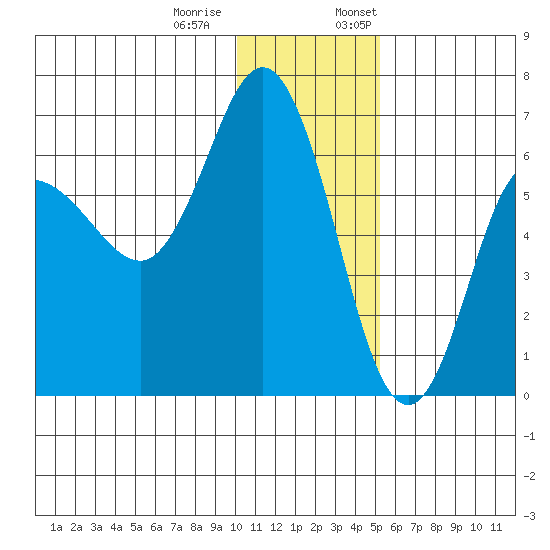 Zachary Bay tide chart for Tuesday, December 20, 2022