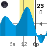 Zachary Bay tide chart for Friday, December 23, 2022