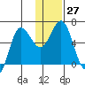 Zachary Bay tide chart for Tuesday, December 27, 2022
