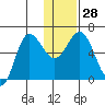 Zachary Bay tide chart for Wednesday, December 28, 2022