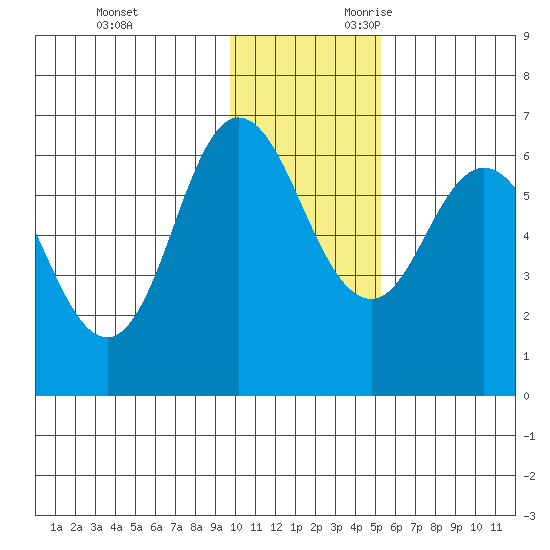 Zachary Bay tide chart for Friday, December 2, 2022